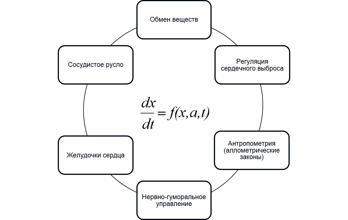 Математическая модель. Математическое моделирование модель. Формулы математического моделирования. Математическая модель процесса.